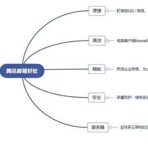 腾讯企业邮傅大龙头像